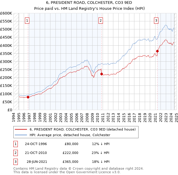 6, PRESIDENT ROAD, COLCHESTER, CO3 9ED: Price paid vs HM Land Registry's House Price Index