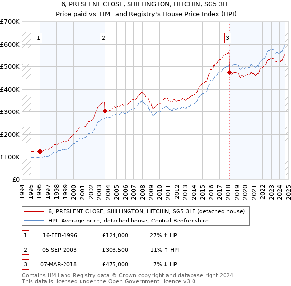 6, PRESLENT CLOSE, SHILLINGTON, HITCHIN, SG5 3LE: Price paid vs HM Land Registry's House Price Index