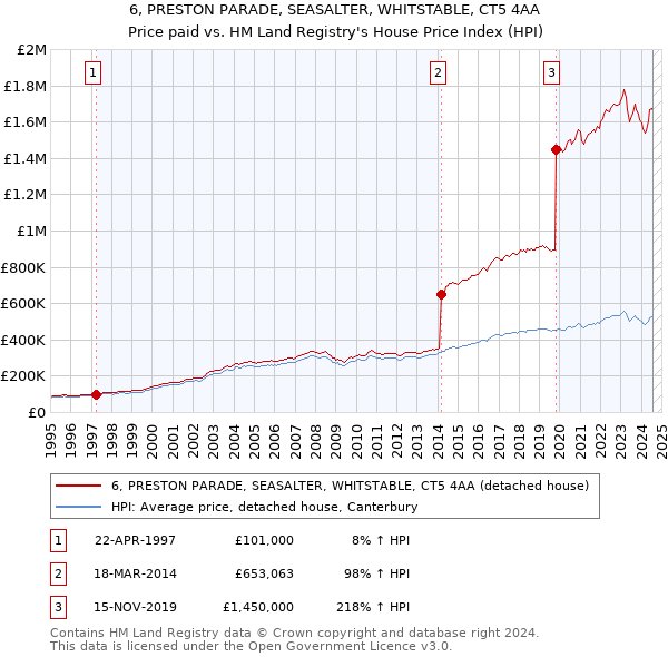 6, PRESTON PARADE, SEASALTER, WHITSTABLE, CT5 4AA: Price paid vs HM Land Registry's House Price Index