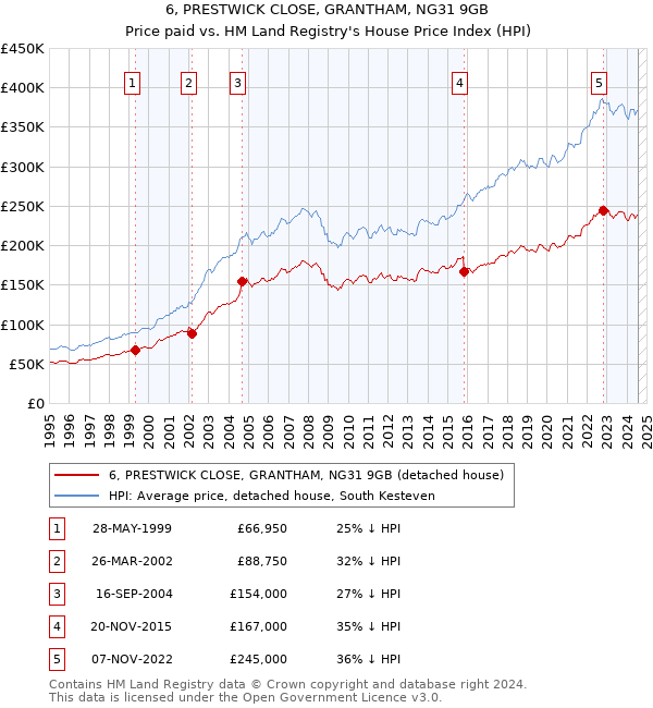 6, PRESTWICK CLOSE, GRANTHAM, NG31 9GB: Price paid vs HM Land Registry's House Price Index