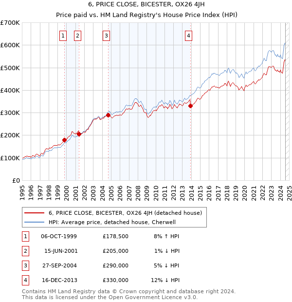 6, PRICE CLOSE, BICESTER, OX26 4JH: Price paid vs HM Land Registry's House Price Index