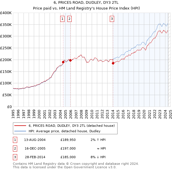 6, PRICES ROAD, DUDLEY, DY3 2TL: Price paid vs HM Land Registry's House Price Index