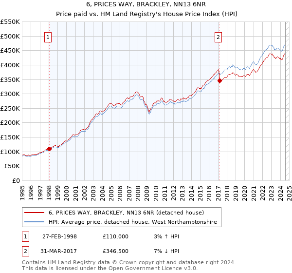 6, PRICES WAY, BRACKLEY, NN13 6NR: Price paid vs HM Land Registry's House Price Index