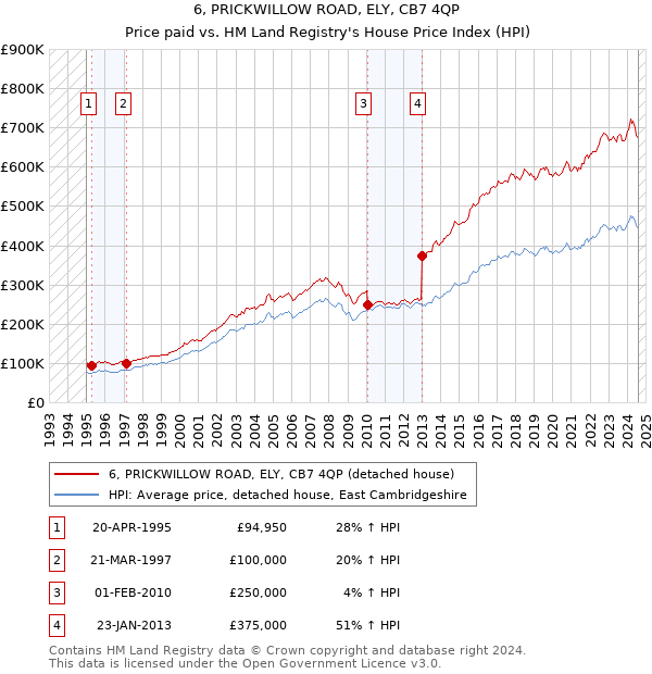 6, PRICKWILLOW ROAD, ELY, CB7 4QP: Price paid vs HM Land Registry's House Price Index