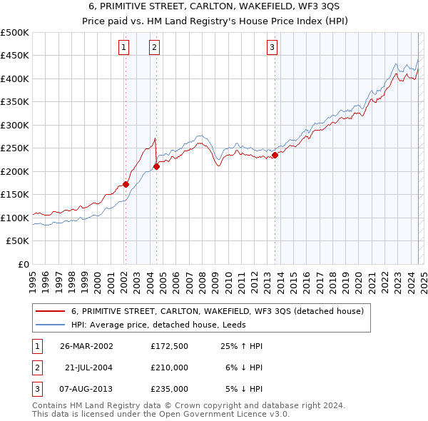 6, PRIMITIVE STREET, CARLTON, WAKEFIELD, WF3 3QS: Price paid vs HM Land Registry's House Price Index