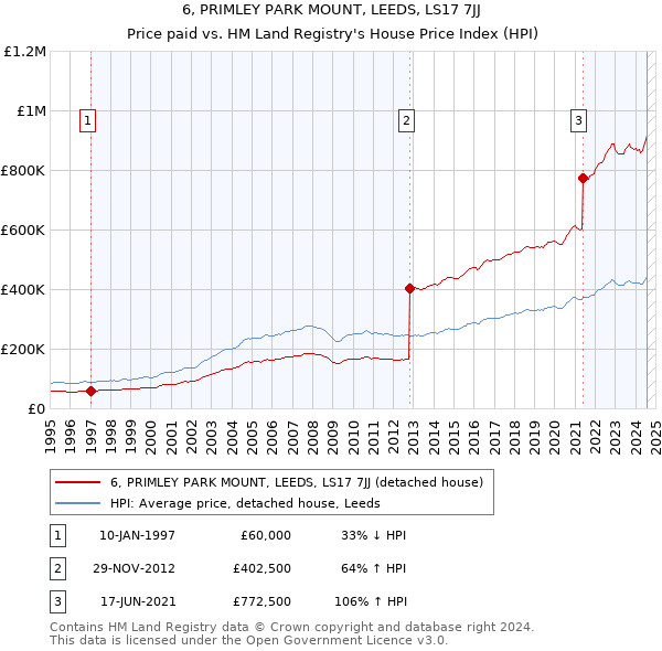 6, PRIMLEY PARK MOUNT, LEEDS, LS17 7JJ: Price paid vs HM Land Registry's House Price Index