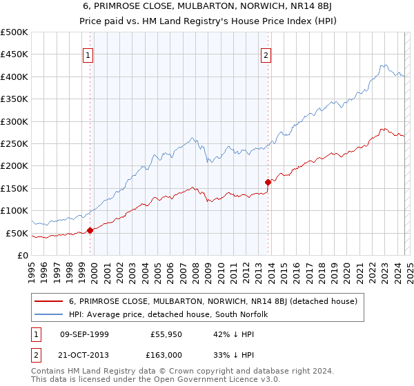 6, PRIMROSE CLOSE, MULBARTON, NORWICH, NR14 8BJ: Price paid vs HM Land Registry's House Price Index