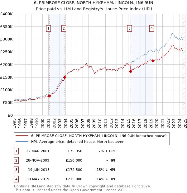 6, PRIMROSE CLOSE, NORTH HYKEHAM, LINCOLN, LN6 9UN: Price paid vs HM Land Registry's House Price Index