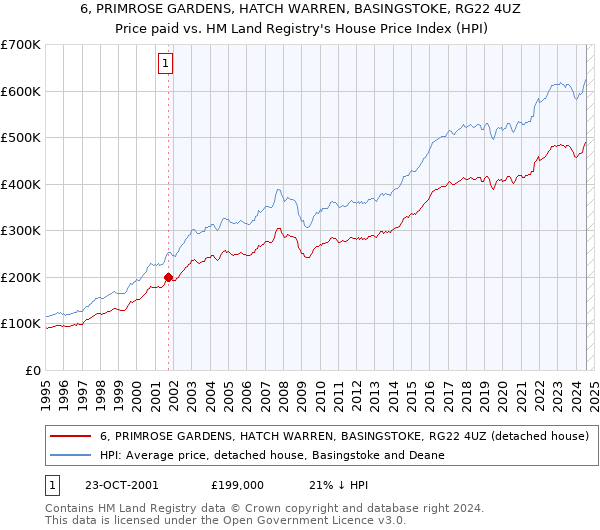 6, PRIMROSE GARDENS, HATCH WARREN, BASINGSTOKE, RG22 4UZ: Price paid vs HM Land Registry's House Price Index