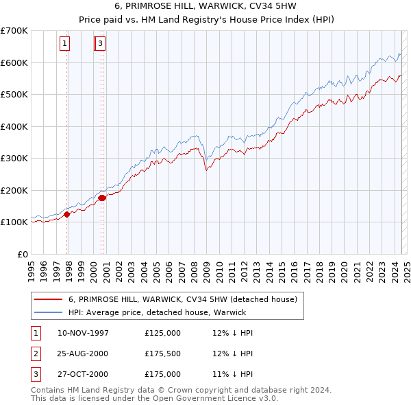 6, PRIMROSE HILL, WARWICK, CV34 5HW: Price paid vs HM Land Registry's House Price Index