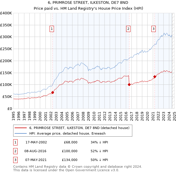 6, PRIMROSE STREET, ILKESTON, DE7 8ND: Price paid vs HM Land Registry's House Price Index