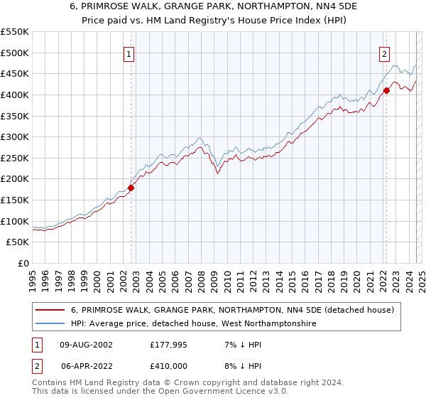 6, PRIMROSE WALK, GRANGE PARK, NORTHAMPTON, NN4 5DE: Price paid vs HM Land Registry's House Price Index