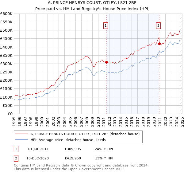 6, PRINCE HENRYS COURT, OTLEY, LS21 2BF: Price paid vs HM Land Registry's House Price Index