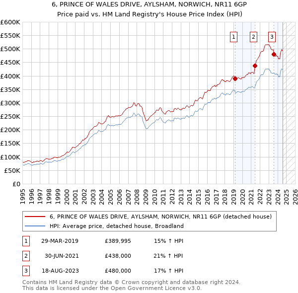 6, PRINCE OF WALES DRIVE, AYLSHAM, NORWICH, NR11 6GP: Price paid vs HM Land Registry's House Price Index