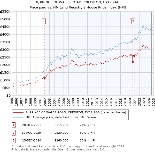 6, PRINCE OF WALES ROAD, CREDITON, EX17 2AG: Price paid vs HM Land Registry's House Price Index