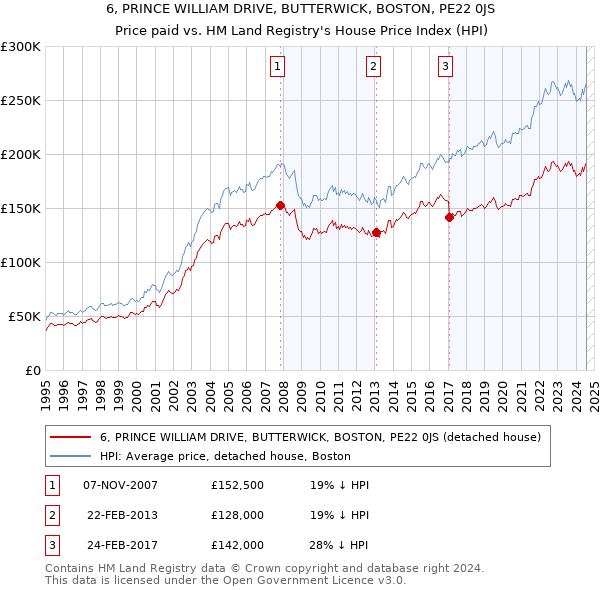 6, PRINCE WILLIAM DRIVE, BUTTERWICK, BOSTON, PE22 0JS: Price paid vs HM Land Registry's House Price Index