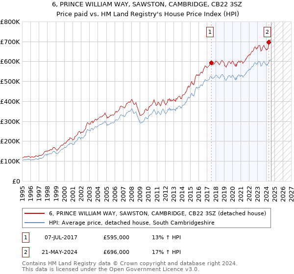 6, PRINCE WILLIAM WAY, SAWSTON, CAMBRIDGE, CB22 3SZ: Price paid vs HM Land Registry's House Price Index