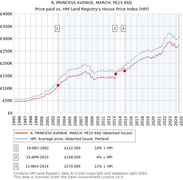 6, PRINCESS AVENUE, MARCH, PE15 9SQ: Price paid vs HM Land Registry's House Price Index