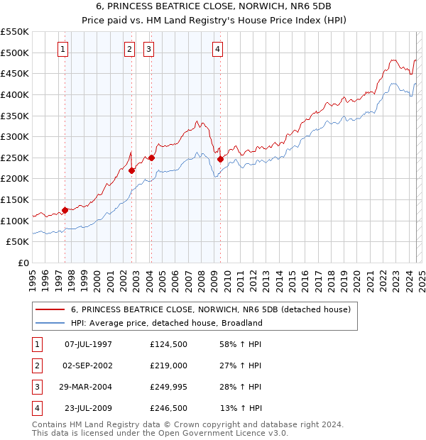 6, PRINCESS BEATRICE CLOSE, NORWICH, NR6 5DB: Price paid vs HM Land Registry's House Price Index