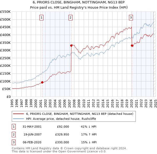 6, PRIORS CLOSE, BINGHAM, NOTTINGHAM, NG13 8EP: Price paid vs HM Land Registry's House Price Index