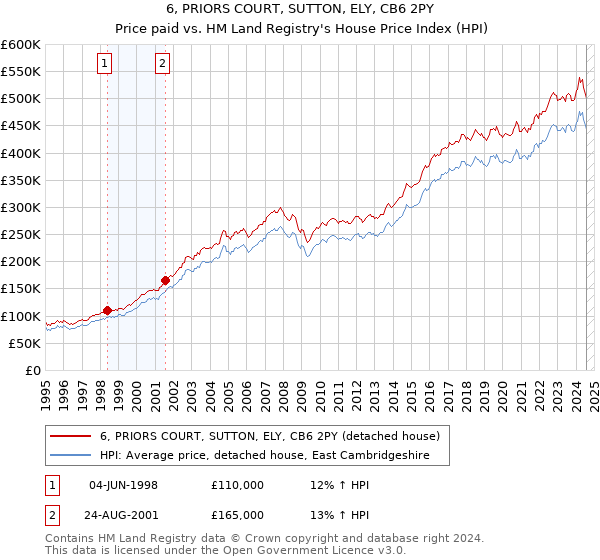 6, PRIORS COURT, SUTTON, ELY, CB6 2PY: Price paid vs HM Land Registry's House Price Index