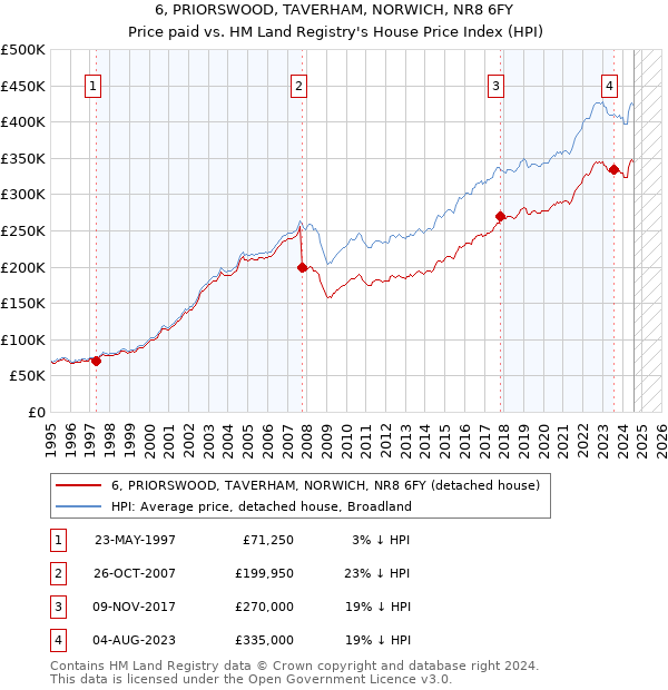 6, PRIORSWOOD, TAVERHAM, NORWICH, NR8 6FY: Price paid vs HM Land Registry's House Price Index