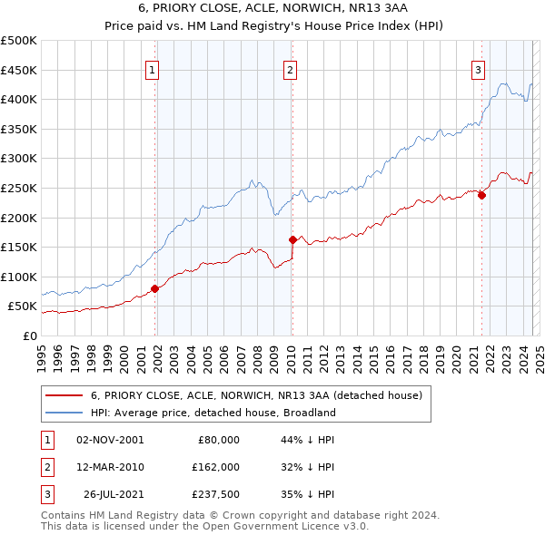 6, PRIORY CLOSE, ACLE, NORWICH, NR13 3AA: Price paid vs HM Land Registry's House Price Index