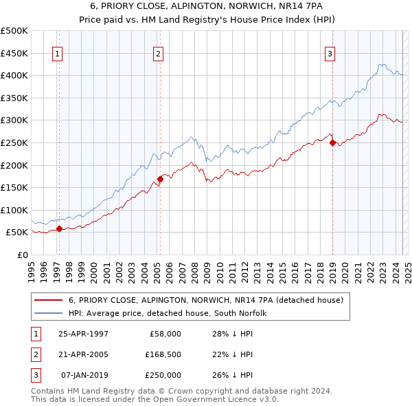 6, PRIORY CLOSE, ALPINGTON, NORWICH, NR14 7PA: Price paid vs HM Land Registry's House Price Index