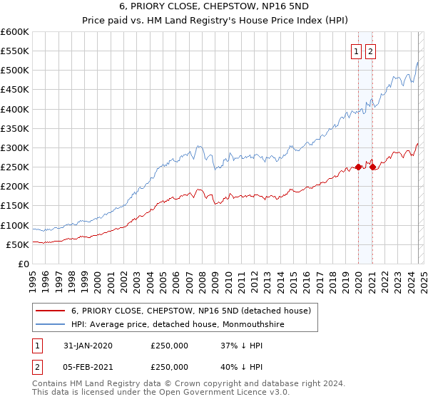 6, PRIORY CLOSE, CHEPSTOW, NP16 5ND: Price paid vs HM Land Registry's House Price Index