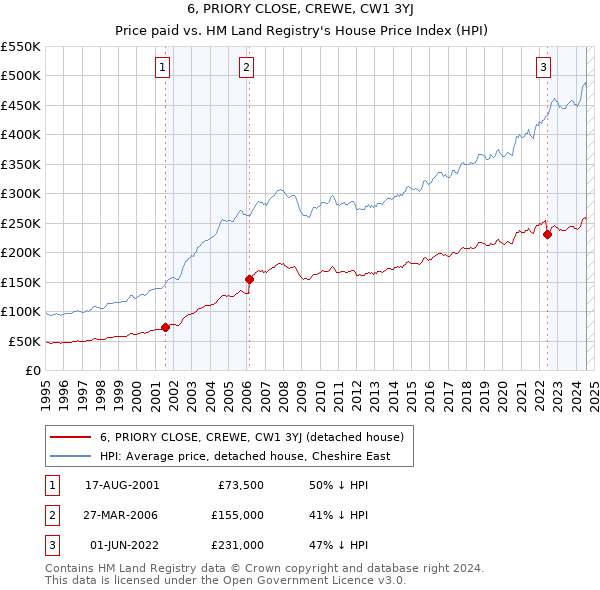 6, PRIORY CLOSE, CREWE, CW1 3YJ: Price paid vs HM Land Registry's House Price Index