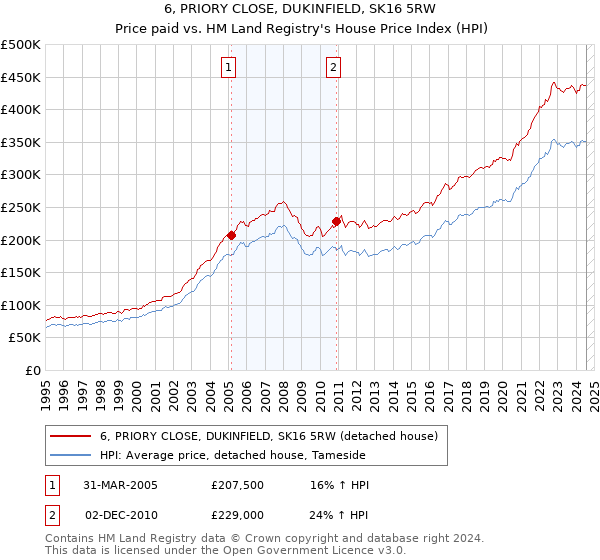 6, PRIORY CLOSE, DUKINFIELD, SK16 5RW: Price paid vs HM Land Registry's House Price Index