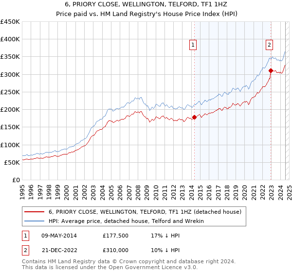 6, PRIORY CLOSE, WELLINGTON, TELFORD, TF1 1HZ: Price paid vs HM Land Registry's House Price Index