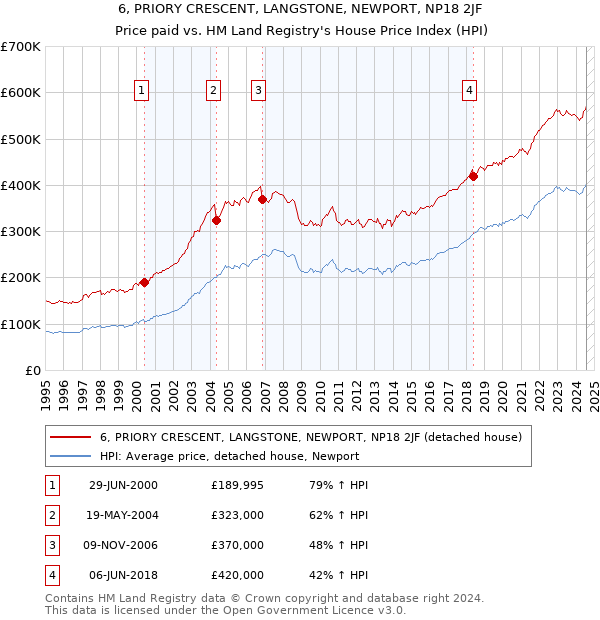 6, PRIORY CRESCENT, LANGSTONE, NEWPORT, NP18 2JF: Price paid vs HM Land Registry's House Price Index