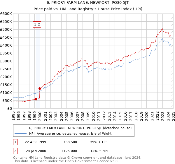 6, PRIORY FARM LANE, NEWPORT, PO30 5JT: Price paid vs HM Land Registry's House Price Index