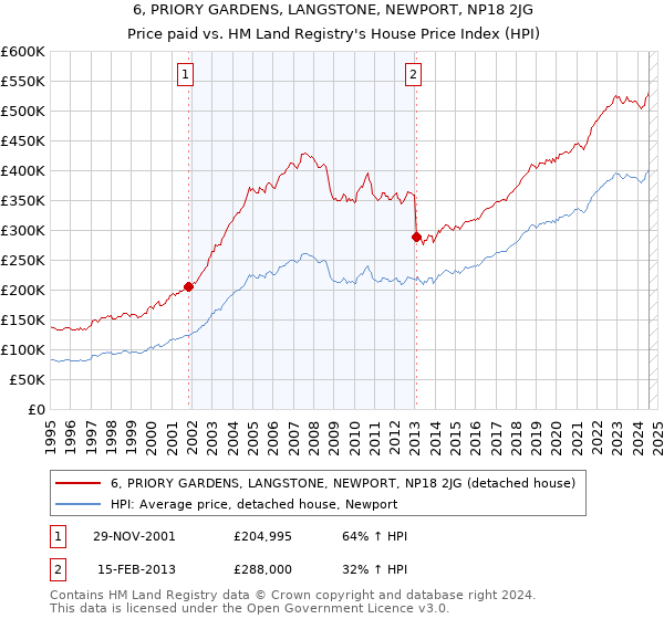 6, PRIORY GARDENS, LANGSTONE, NEWPORT, NP18 2JG: Price paid vs HM Land Registry's House Price Index