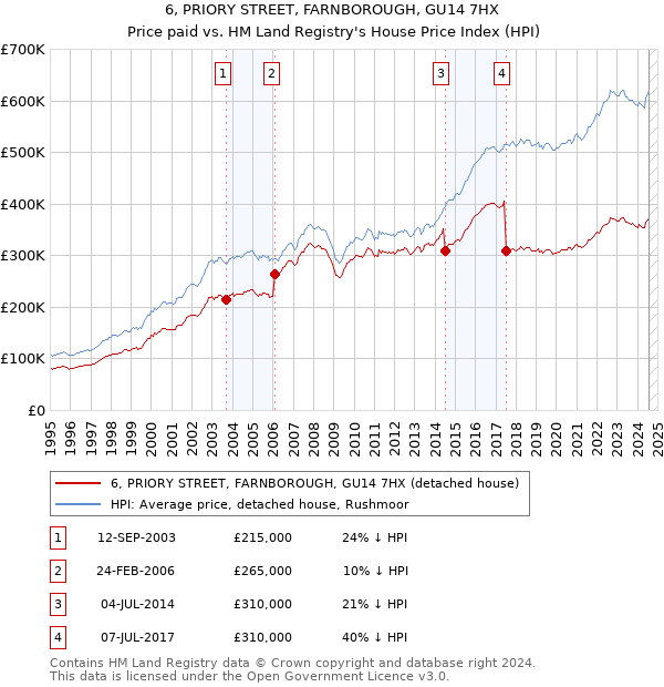 6, PRIORY STREET, FARNBOROUGH, GU14 7HX: Price paid vs HM Land Registry's House Price Index