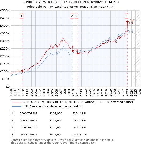 6, PRIORY VIEW, KIRBY BELLARS, MELTON MOWBRAY, LE14 2TR: Price paid vs HM Land Registry's House Price Index