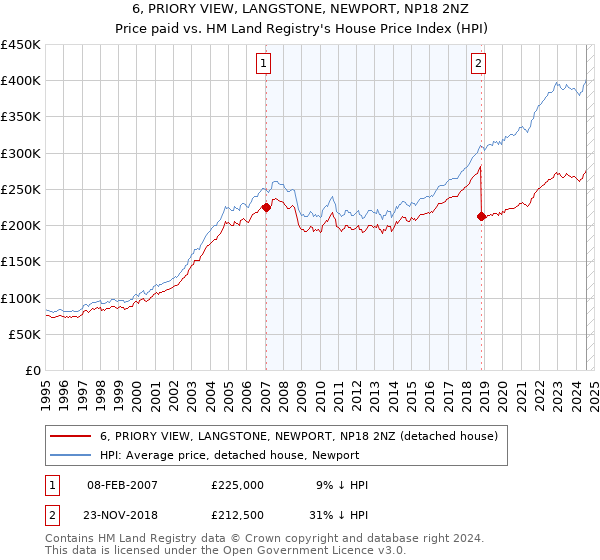 6, PRIORY VIEW, LANGSTONE, NEWPORT, NP18 2NZ: Price paid vs HM Land Registry's House Price Index