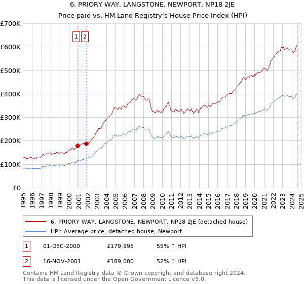 6, PRIORY WAY, LANGSTONE, NEWPORT, NP18 2JE: Price paid vs HM Land Registry's House Price Index