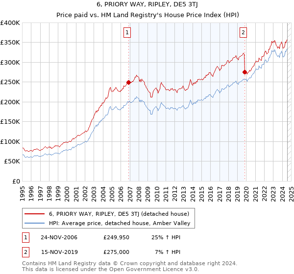 6, PRIORY WAY, RIPLEY, DE5 3TJ: Price paid vs HM Land Registry's House Price Index