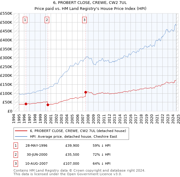 6, PROBERT CLOSE, CREWE, CW2 7UL: Price paid vs HM Land Registry's House Price Index