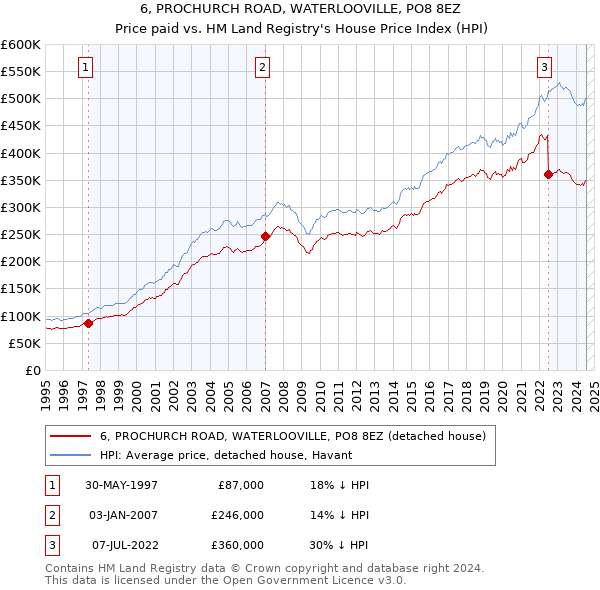 6, PROCHURCH ROAD, WATERLOOVILLE, PO8 8EZ: Price paid vs HM Land Registry's House Price Index