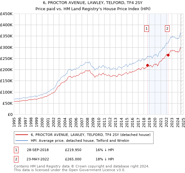 6, PROCTOR AVENUE, LAWLEY, TELFORD, TF4 2SY: Price paid vs HM Land Registry's House Price Index