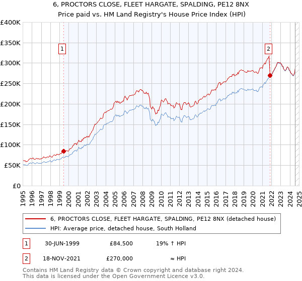 6, PROCTORS CLOSE, FLEET HARGATE, SPALDING, PE12 8NX: Price paid vs HM Land Registry's House Price Index