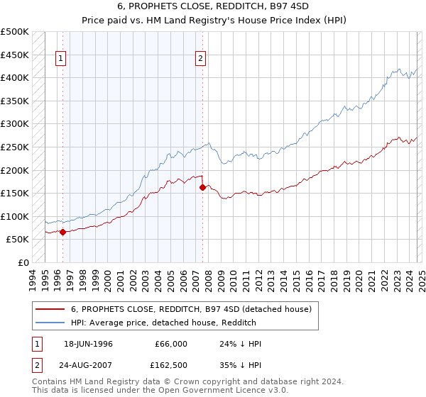 6, PROPHETS CLOSE, REDDITCH, B97 4SD: Price paid vs HM Land Registry's House Price Index