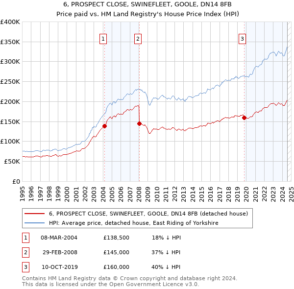 6, PROSPECT CLOSE, SWINEFLEET, GOOLE, DN14 8FB: Price paid vs HM Land Registry's House Price Index