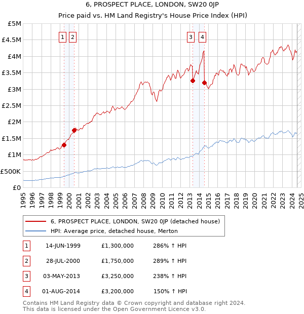 6, PROSPECT PLACE, LONDON, SW20 0JP: Price paid vs HM Land Registry's House Price Index