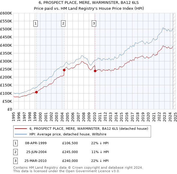 6, PROSPECT PLACE, MERE, WARMINSTER, BA12 6LS: Price paid vs HM Land Registry's House Price Index