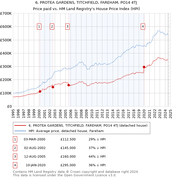 6, PROTEA GARDENS, TITCHFIELD, FAREHAM, PO14 4TJ: Price paid vs HM Land Registry's House Price Index