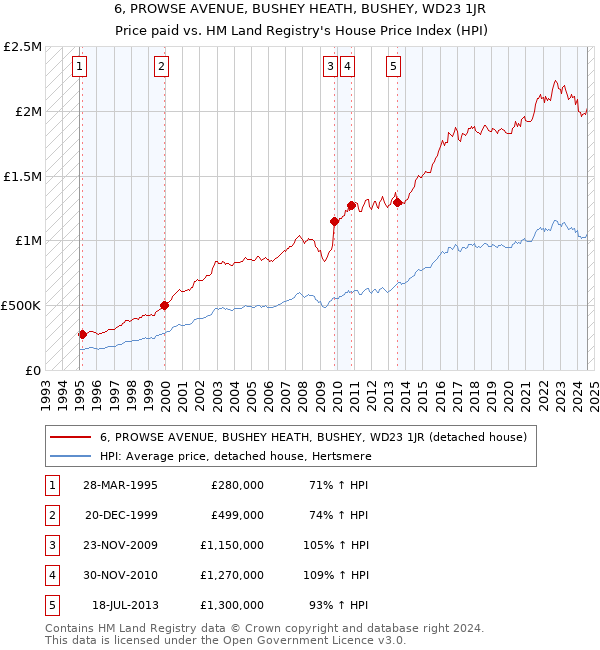 6, PROWSE AVENUE, BUSHEY HEATH, BUSHEY, WD23 1JR: Price paid vs HM Land Registry's House Price Index